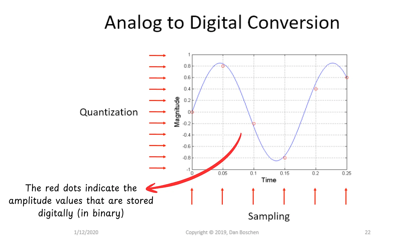 Analog-to-digital conversion process for audio signals