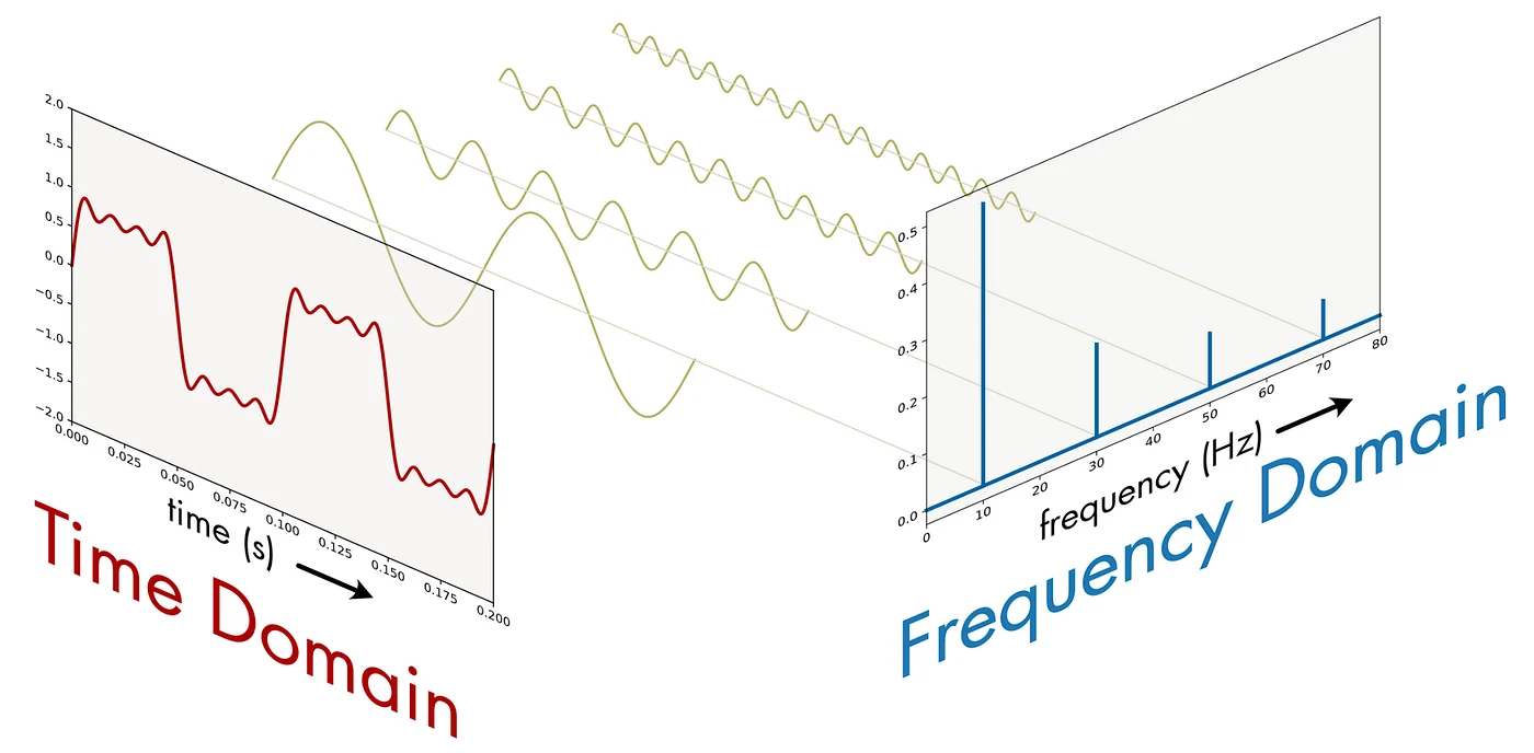 A visual illustration of a signal in the time and frequency domains