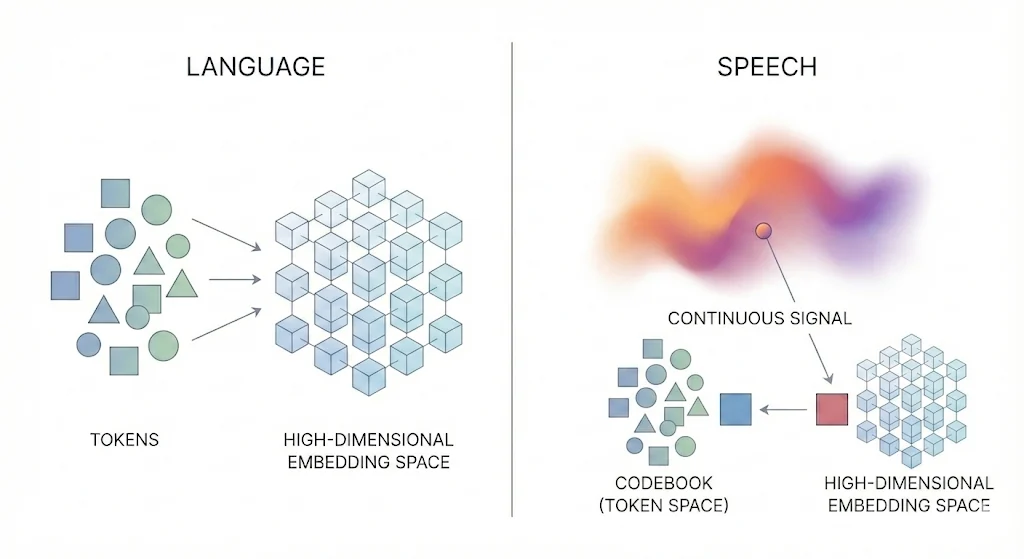 The latent speech representations are vectors in a very high-dimensional embedding space, which are mapped to the closest discrete unit