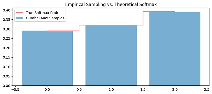 The probabilities are almost identical
