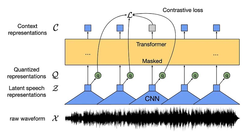 Illustration of the Wav2Vec2 architecture