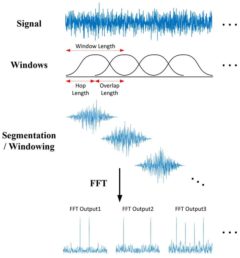 Visual representation of STFT