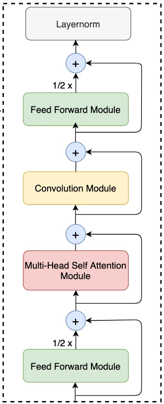 Conformer Block as discussed in the official paper