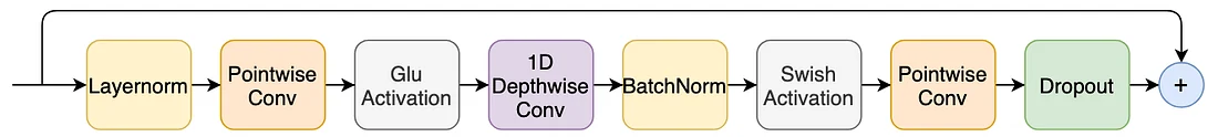 Convolution Module used in the Conformer paper