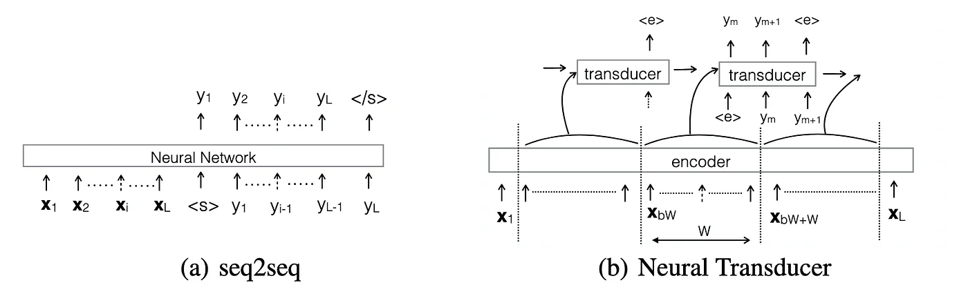 Neural Transducer as introduced by Google Brain